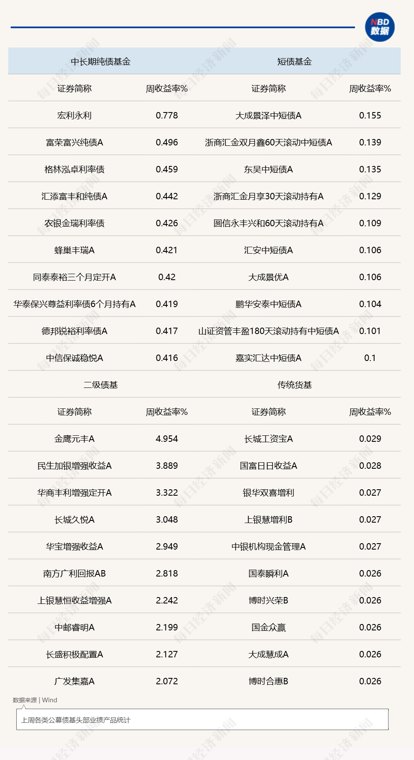 债市博弈情绪升温 中长期纯债基金上周业绩走强