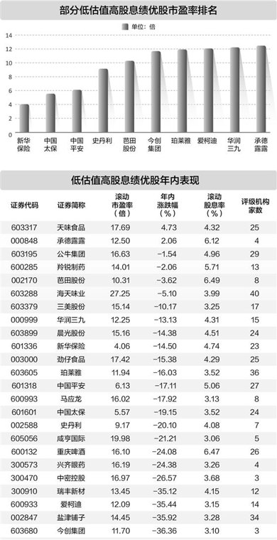 估值跌至历史底部 24只高股息绩优股请留意(附股)