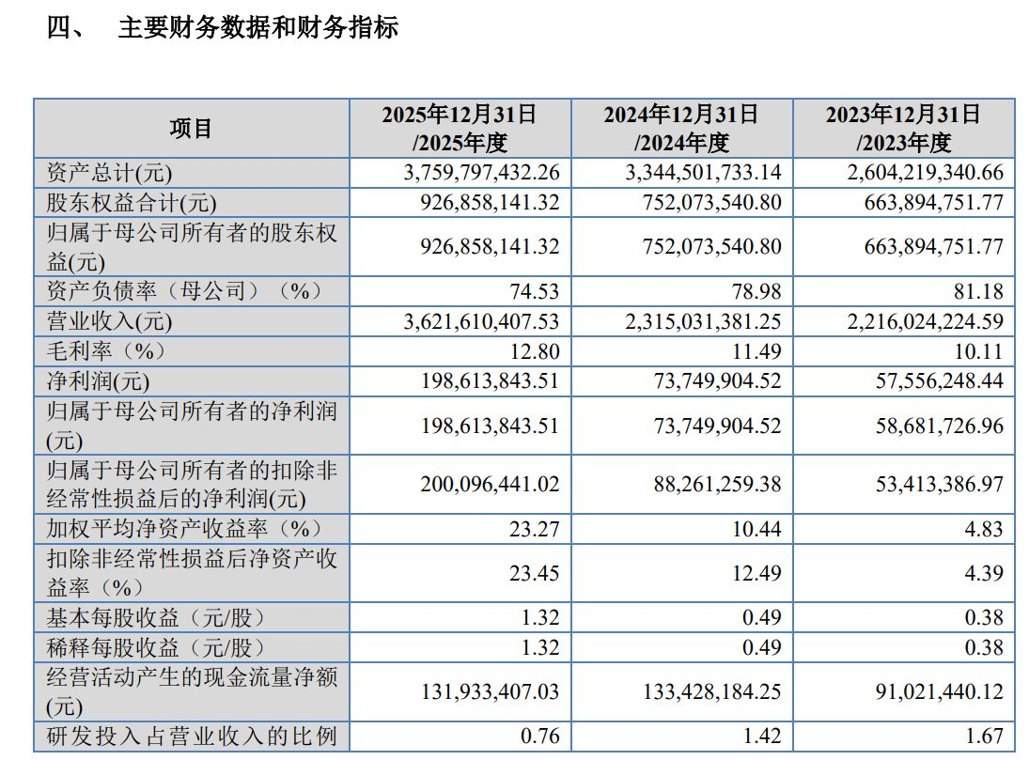 武晓集团IPO:募投项目总额达期末净资产三倍以上