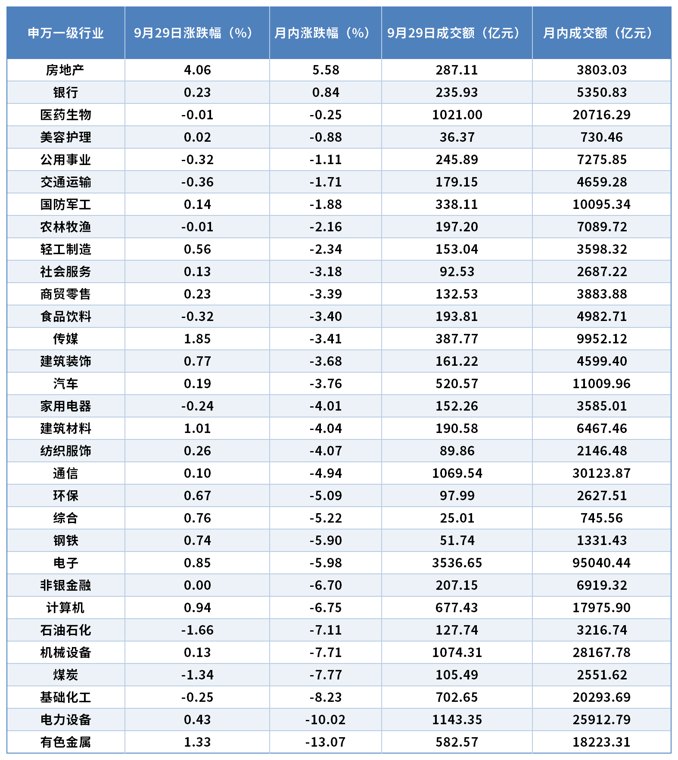 9月份A股缩量调整 申万一级行业仅2个收涨
