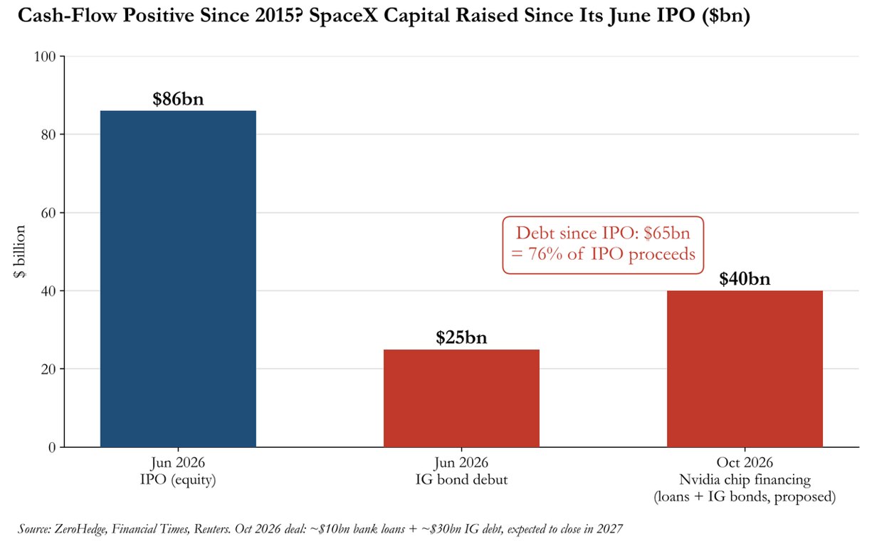 CDS狂飙!SpaceX、博通、甲骨文都在伸手“要钱”