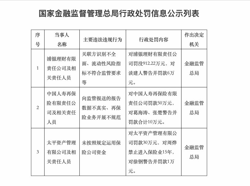 严监管持续!金融监管总局单日披露18张罚单