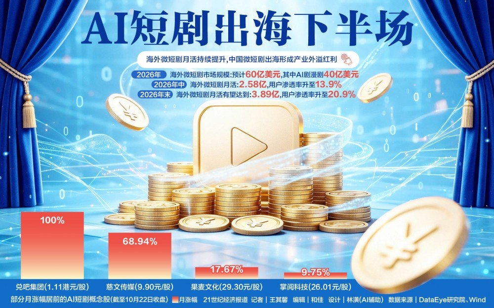 AI短剧出海下半场