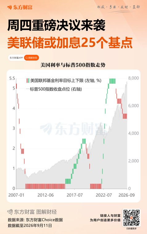 美联储9月加息概率逼近90%!特朗普再度施压