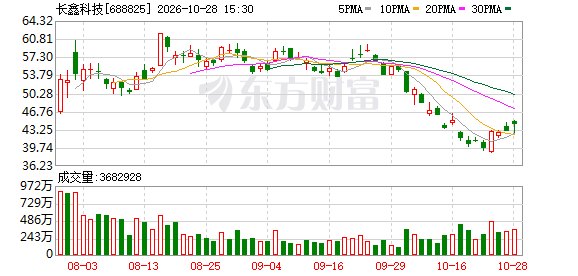 长鑫科技有望被纳入上证指数 市场影响几何
