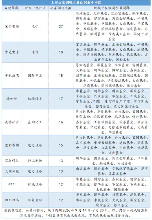 调研热度升温!上周公募调研92只个股,电子行业持续受追捧