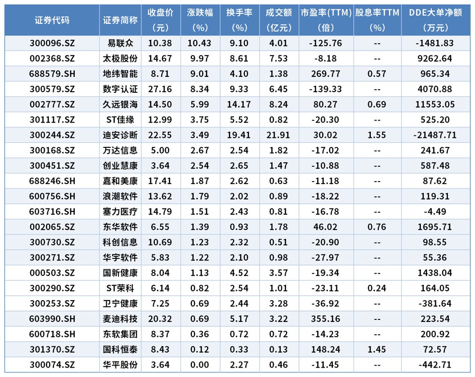 DRG/DIP概念板块连续三日上涨 22只成份股无一下跌