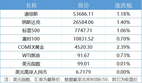 创业板芯片指数今日发布；“微信单删提示”冲上热搜丨21早新闻
